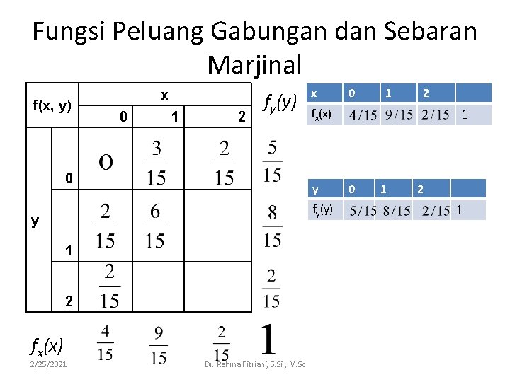 Fungsi Peluang Gabungan dan Sebaran Marjinal f(x, y) 0 x 0 1 2 fy(y)
