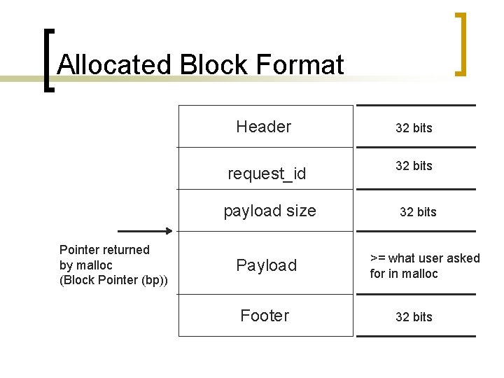 Allocated Block Format Header 32 bits request_id 32 bits payload size Pointer returned by