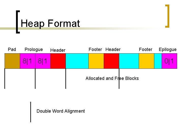 Heap Format Pad Prologue Header Footer Header 8|1 Epilogue 0|1 Allocated and Free Blocks