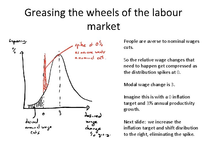 Greasing the wheels of the labour market People are averse to nominal wages cuts.