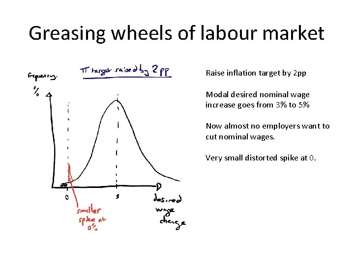 Greasing wheels of labour market Raise inflation target by 2 pp Modal desired nominal