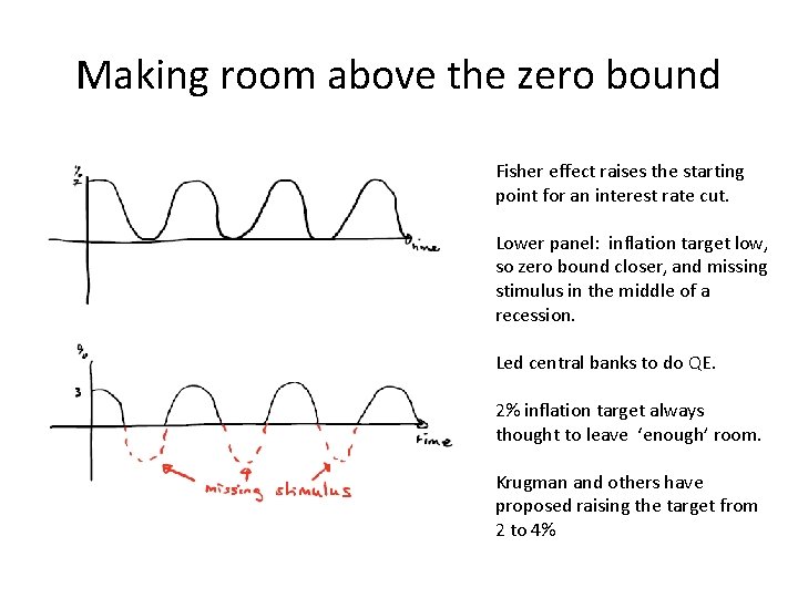 Making room above the zero bound Fisher effect raises the starting point for an