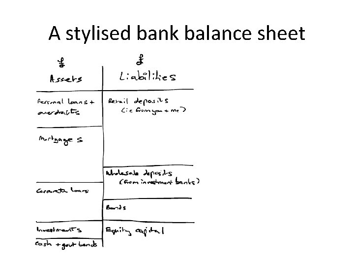 A stylised bank balance sheet 