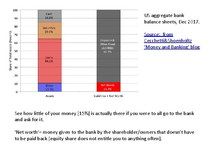 US aggregate bank balance sheets, Dec 2017. Source: from Cecchetti&Shoenholtz ‘Money and Banking’ blog