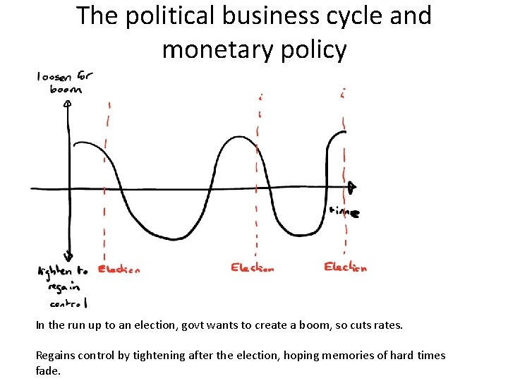 The political business cycle and monetary policy In the run up to an election,
