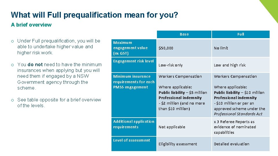 What will Full prequalification mean for you? A brief overview Base o Under Full