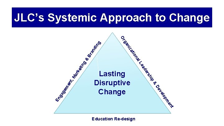 JLC’s Systemic Approach to Change di ng Br an m en t , M
