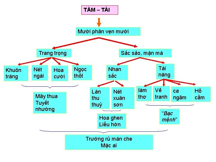 T M – TÀI Mười phân vẹn mười Trang trọng Khuôn trăng Nét ngài