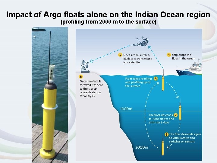 Impact of Argo floats alone on the Indian Ocean region (profiling from 2000 m