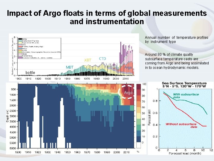 Impact of Argo floats in terms of global measurements and instrumentation Annual number of