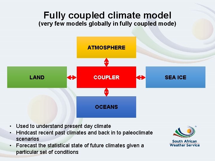 Fully coupled climate model (very few models globally in fully coupled mode) ATMOSPHERE LAND