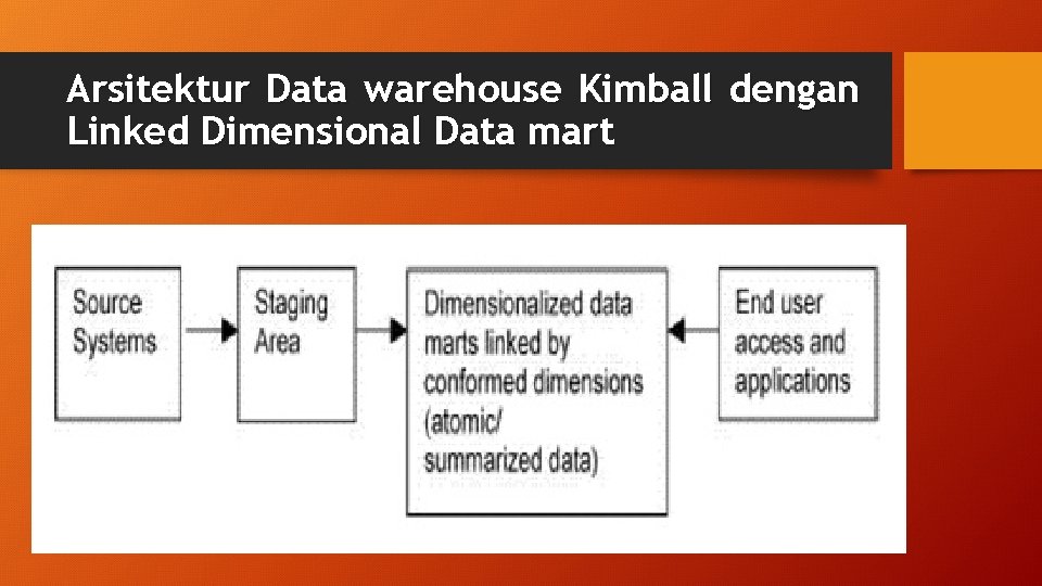 Arsitektur Data warehouse Kimball dengan Linked Dimensional Data mart 