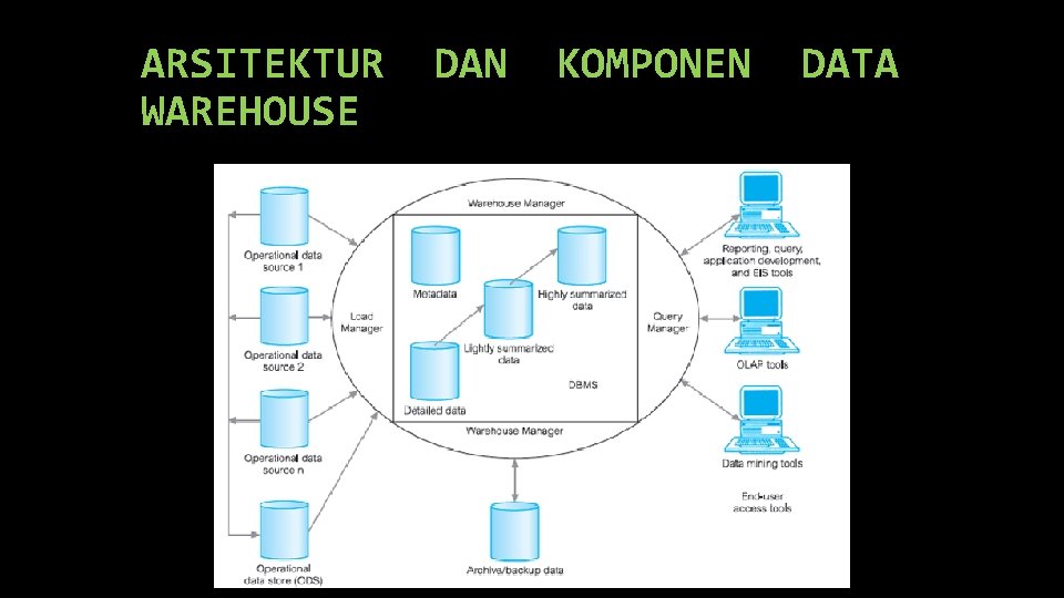 ARSITEKTUR WAREHOUSE DAN KOMPONEN DATA 