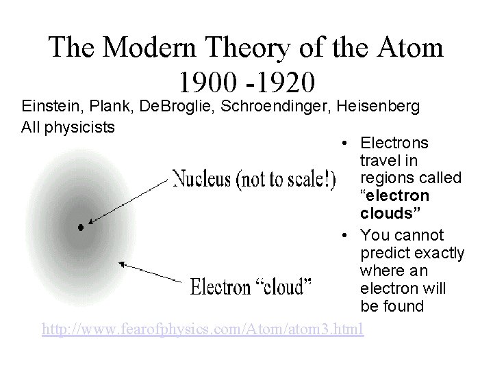 The Modern Theory of the Atom 1900 -1920 Einstein, Plank, De. Broglie, Schroendinger, Heisenberg