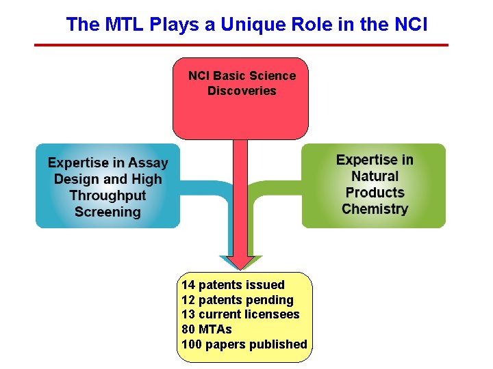 The MTL Plays a Unique Role in the NCI Basic Science Discoveries 14 patents