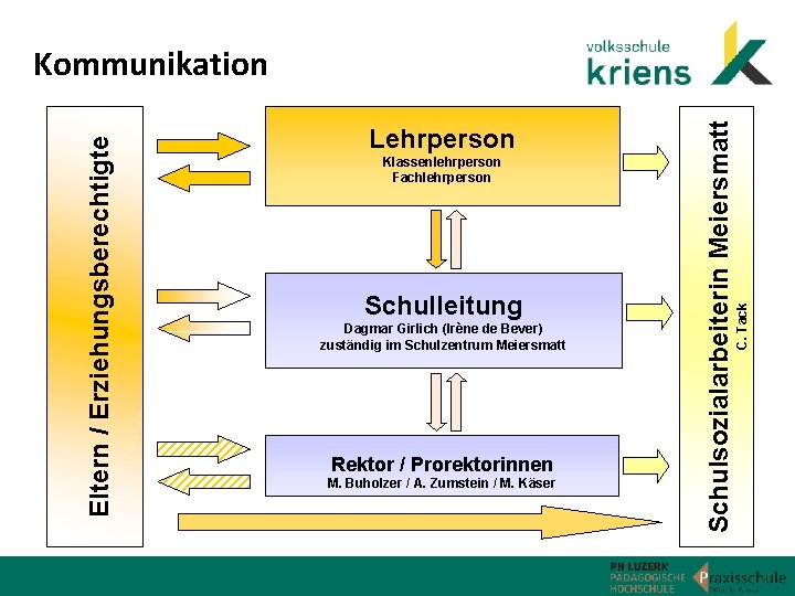 Klassenlehrperson Fachlehrperson Schulleitung Dagmar Girlich (Irène de Bever) zuständig im Schulzentrum Meiersmatt Rektor /