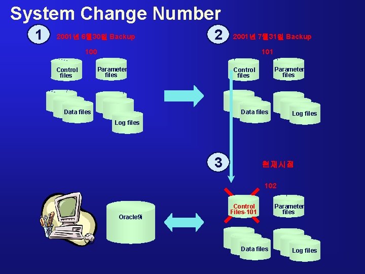 System Change Number 1 2001년 6월 30일 Backup 2 2001년 7월 31일 Backup 100