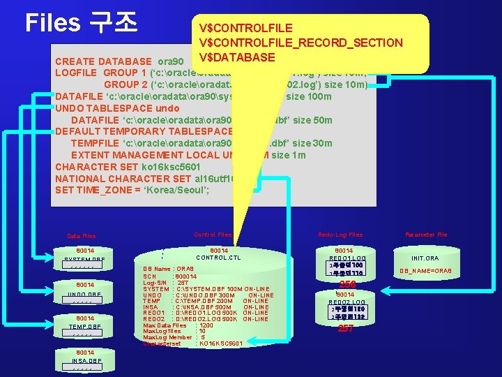 Files 구조 V$CONTROLFILE_RECORD_SECTION V$DATABASE CREATE DATABASE ora 90 LOGFILE GROUP 1 (‘c: oracleoradataora 90redo