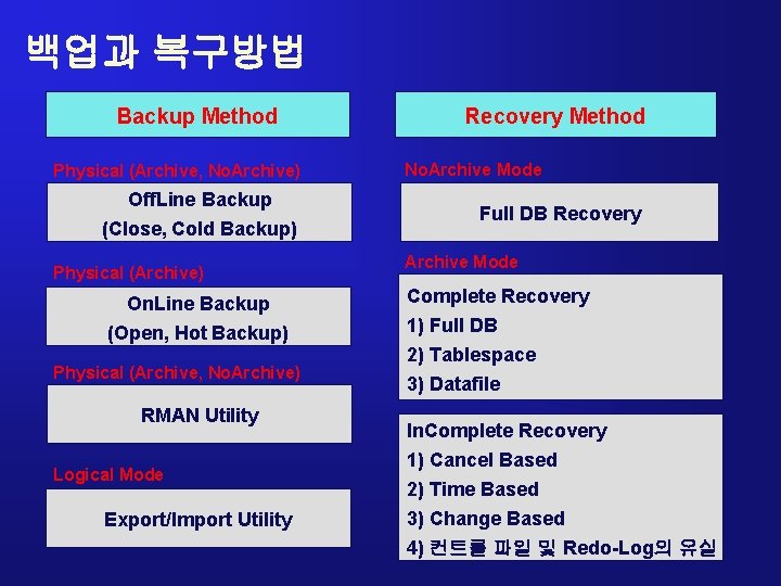 백업과 복구방법 Backup Method Physical (Archive, No. Archive) Off. Line Backup (Close, Cold Backup)