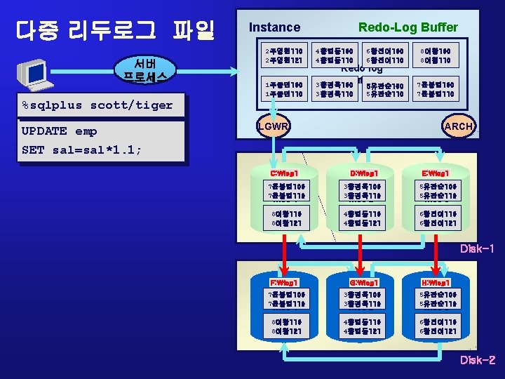 다중 리두로그 파일 서버 프로세스 Instance Redo-Log Buffer 2주영현110 2주영현121 4홍길동 100 4홍길동 110