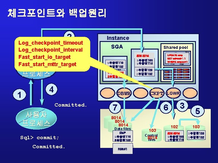 체크포인트와 백업원리 2 Log_checkpoint_timeout Log_checkpoint_interval Fast_start_io_target Fast_start_mttr_target 서버 프로세스 1 Instance SGA 1주종면 110