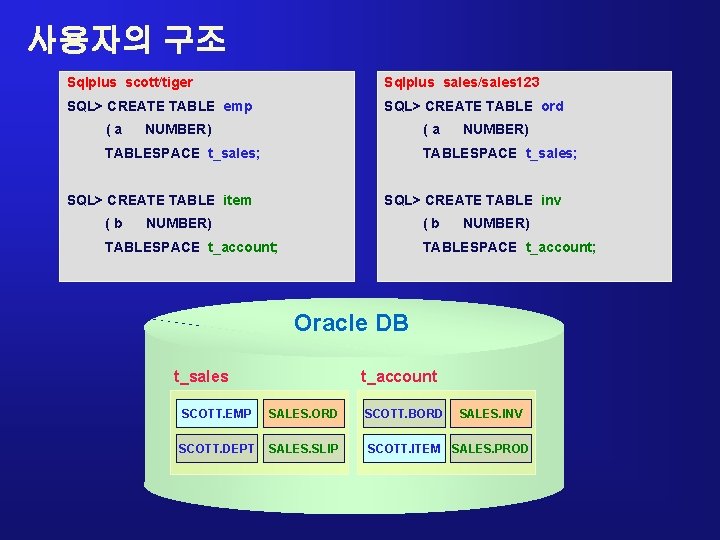 사용자의 구조 Sqlplus scott/tiger Sqlplus sales/sales 123 SQL> CREATE TABLE emp SQL> CREATE TABLE