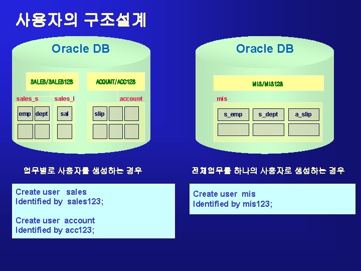 사용자의 구조설계 Oracle DB SALES/SALES 123 sales_s emp dept ACOUNT/ACC 123 sales_l sal Oracle