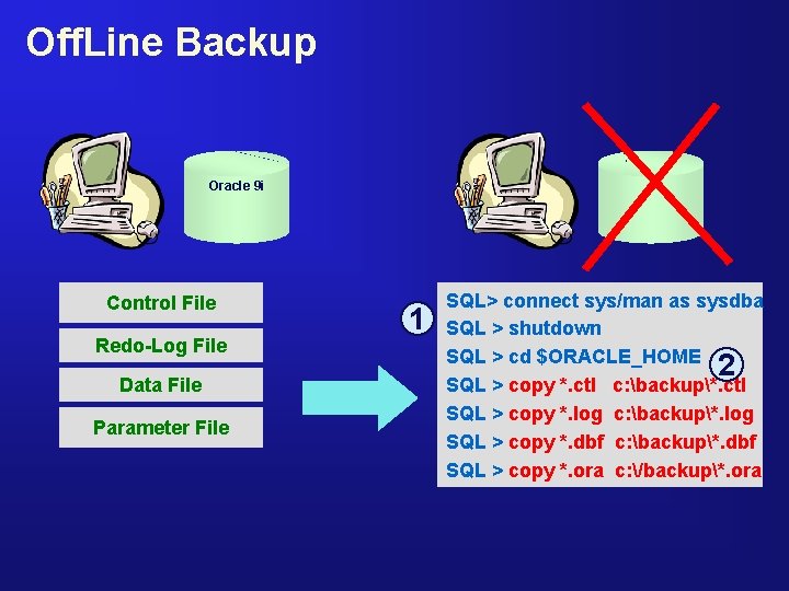 Off. Line Backup Oracle 9 i Control File Redo-Log File Data File Parameter File