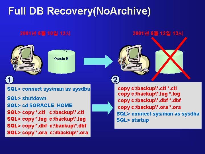 Full DB Recovery(No. Archive) 2001년 6월 10일 12시 2001년 6월 12일 13시 Oracle 9