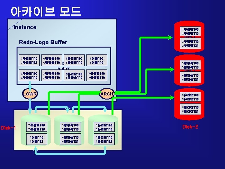 아카이브 모드 Instance 1주종면 100 Redo log 1주종면 110 files-1 Redo-Logo Buffer 2주영현110 2주영현121