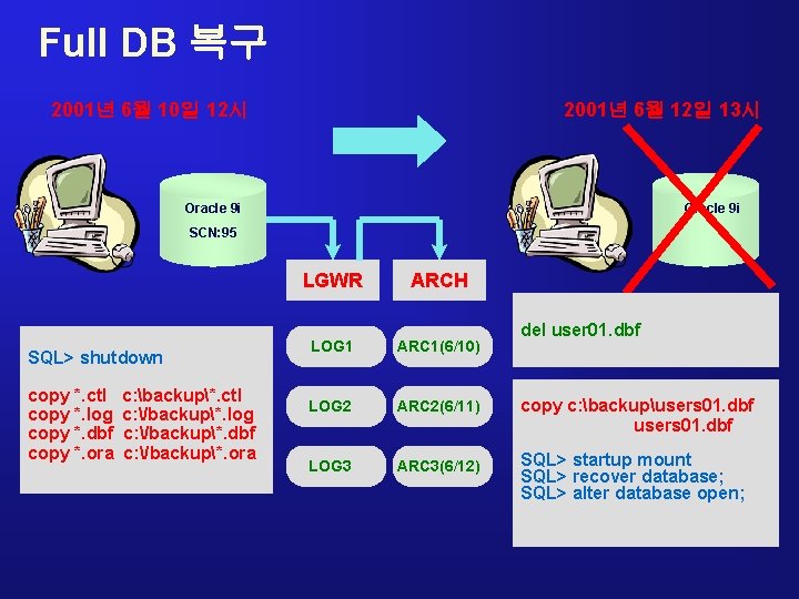 Full DB 복구 2001년 6월 10일 12시 2001년 6월 12일 13시 Oracle 9 i