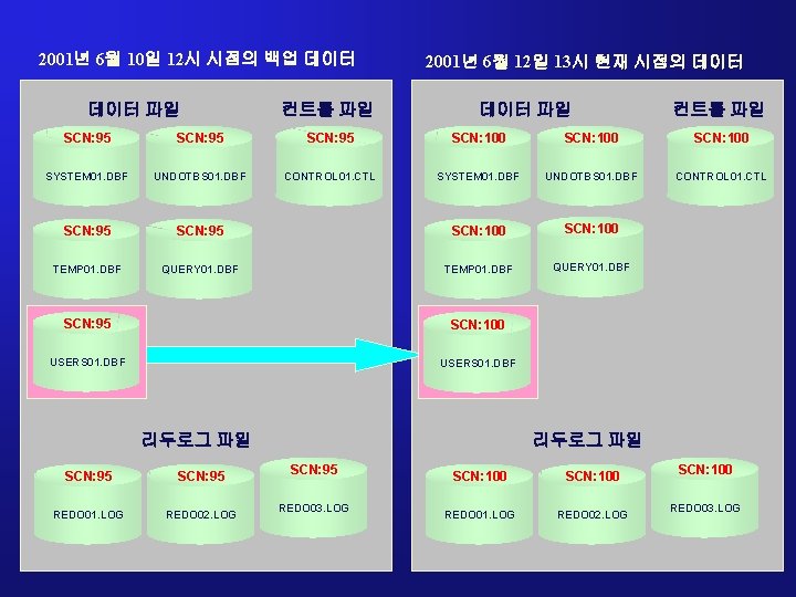 2001년 6월 10일 12시 시점의 백업 데이터 파일 컨트롤 파일 2001년 6월 12일 13시