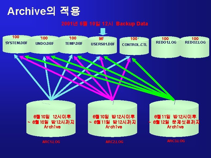 Archive의 적용 2001년 6월 10일 12시 Backup Data 100 SYSTEM. DBF UNDO. DBF 100