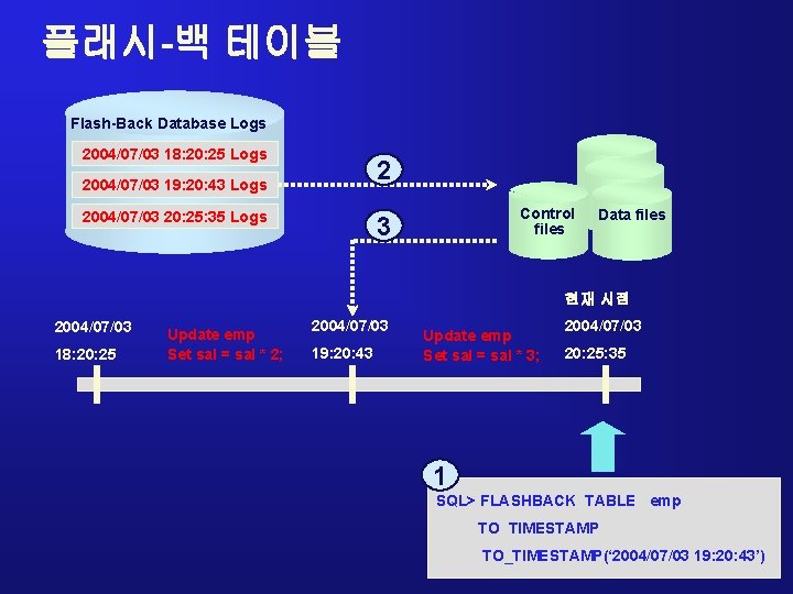 플래시-백 테이블 Flash-Back Database Logs 2004/07/03 18: 20: 25 Logs 2 2004/07/03 19: 20: