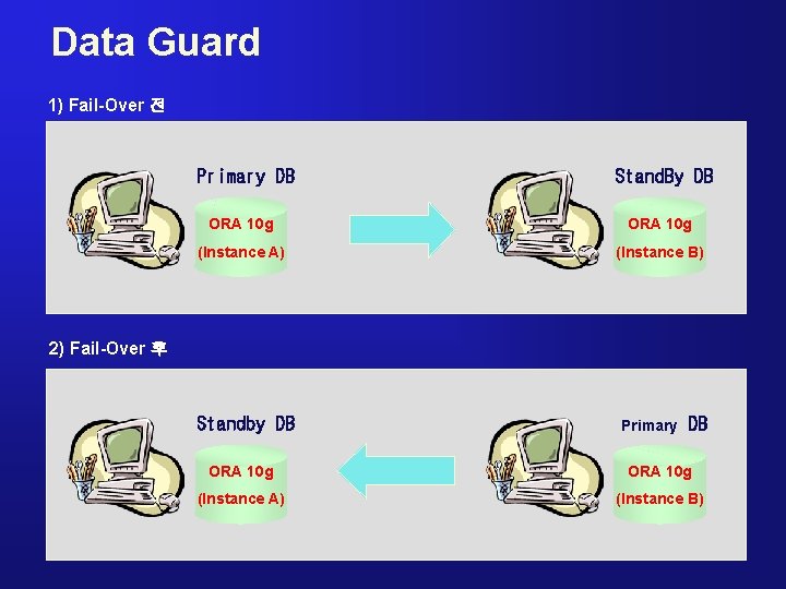 Data Guard 1) Fail-Over 전 Primary DB Stand. By DB ORA 10 g (Instance