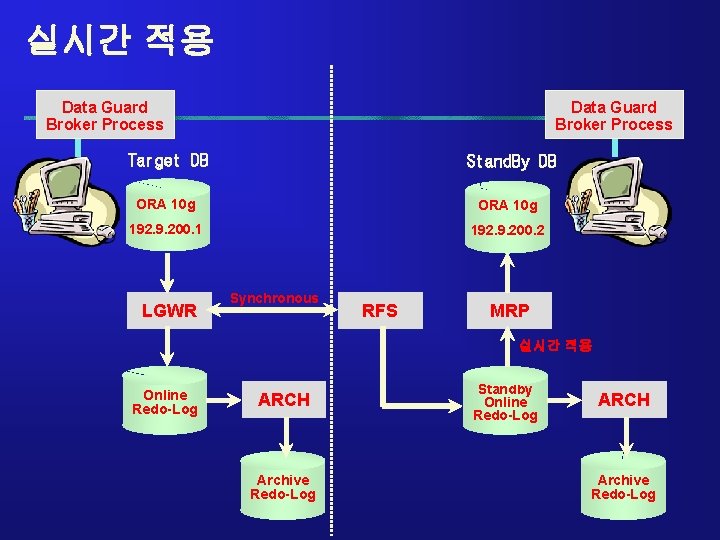 실시간 적용 Data Guard Broker Process Target DB Stand. By DB ORA 10 g