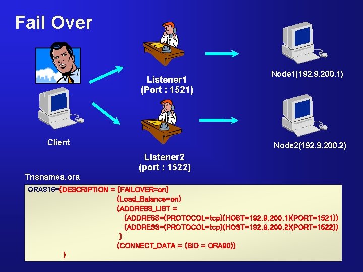 Fail Over Listener 1 (Port : 1521) Client Node 1(192. 9. 200. 1) Node