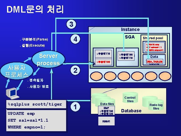 DML문의 처리 3. 구문분석(Parse) Instance SGA 4 Library cache . 실행(Execute) 사용자 프로세스 Server