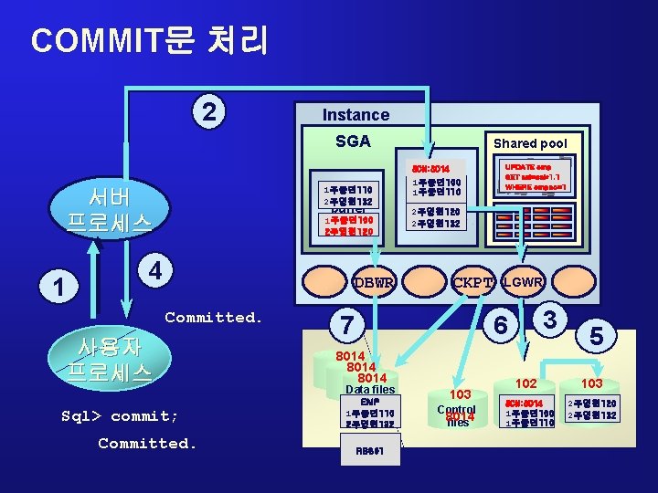 COMMIT문 처리 2 Instance SGA 1주종면 110 Database 2주영현132 buffer 1주종면 100 cache 서버