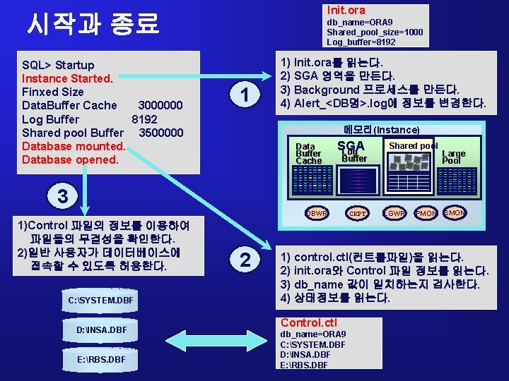 Init. ora 시작과 종료 SQL> Startup Instance Started. Finxed Size Data. Buffer Cache 3000000