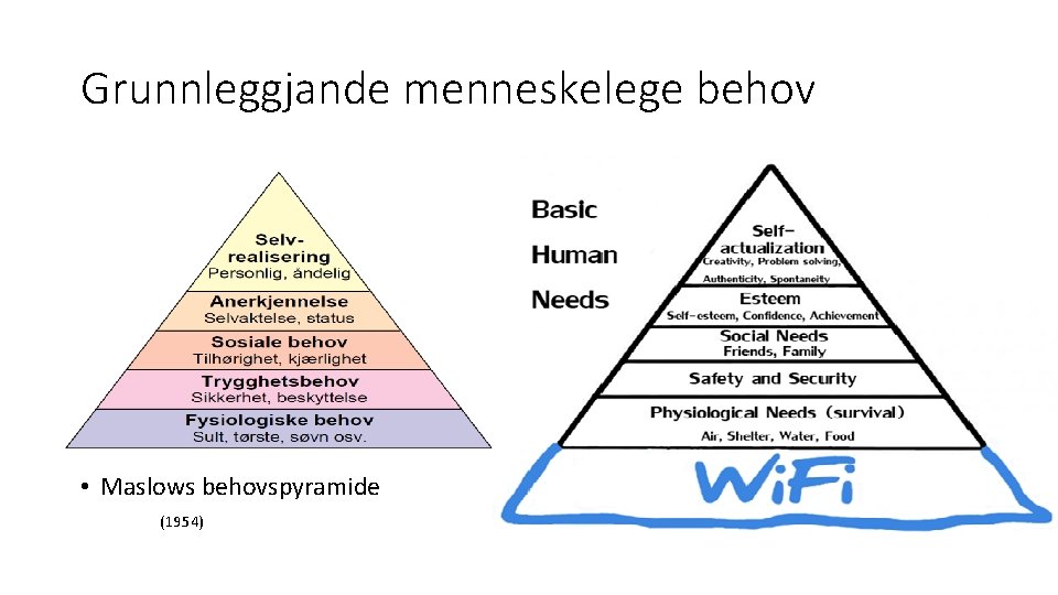 Grunnleggjande menneskelege behov • Maslows behovspyramide (1954) 
