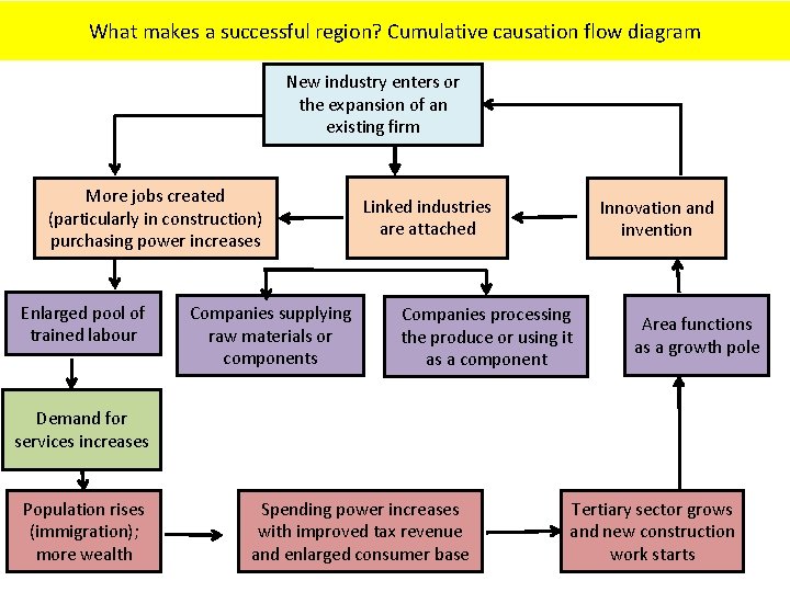 What makes a successful region? Cumulative causation flow diagram New industry enters or the