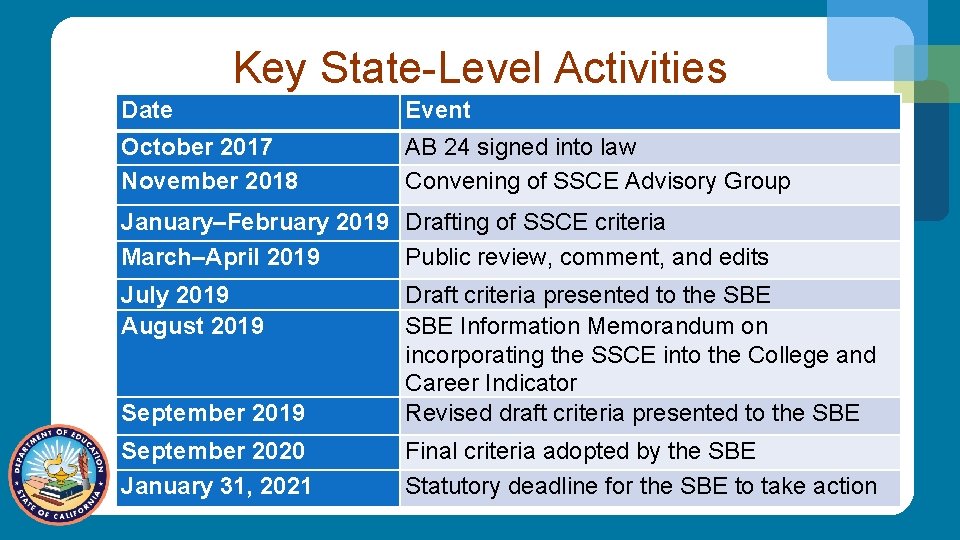 Key State-Level Activities Date Event October 2017 November 2018 AB 24 signed into law