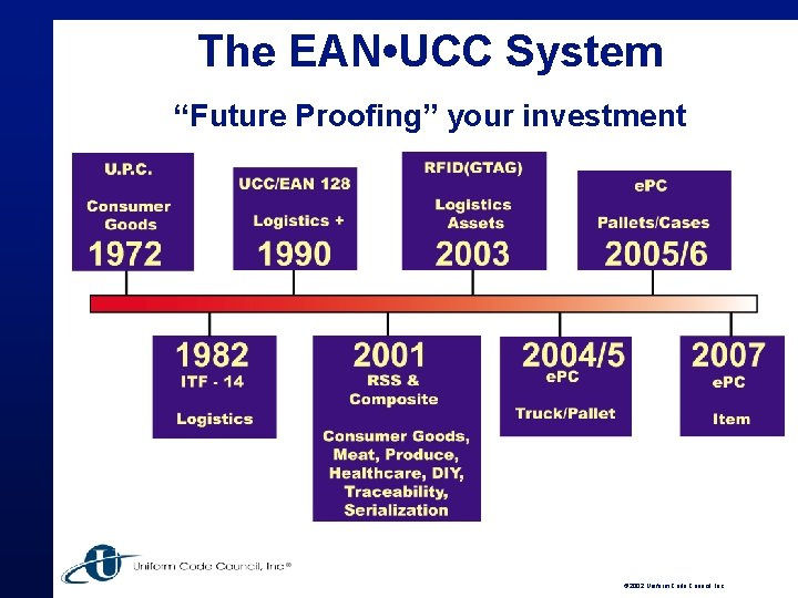 The EAN • UCC System “Future Proofing” your investment © 2002 Uniform Code Council,