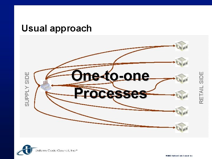 One-to-one Processes RETAIL SIDE SUPPLY SIDE Usual approach © 2002 Uniform Code Council, Inc.