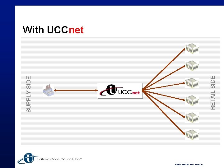 SUPPLY SIDE RETAIL SIDE With UCCnet © 2002 Uniform Code Council, Inc. 