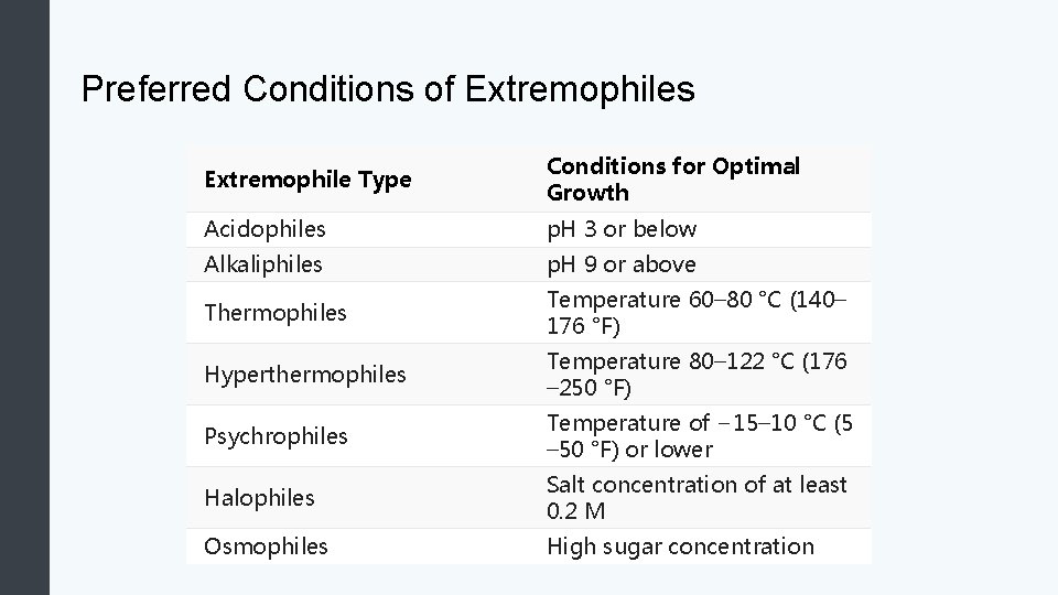 Preferred Conditions of Extremophiles Extremophile Type Conditions for Optimal Growth Acidophiles p. H 3