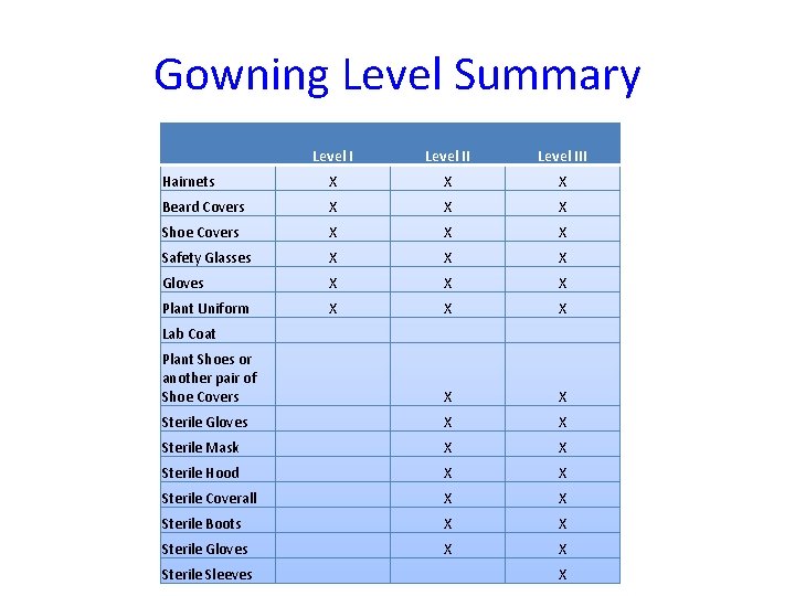 Gowning Level Summary Level III Hairnets X X X Beard Covers X X X