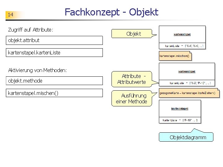 14 Fachkonzept - Objekt Zugriff auf Attribute: Objekt objekt. attribut kartenstapel. karten. Liste Aktivierung