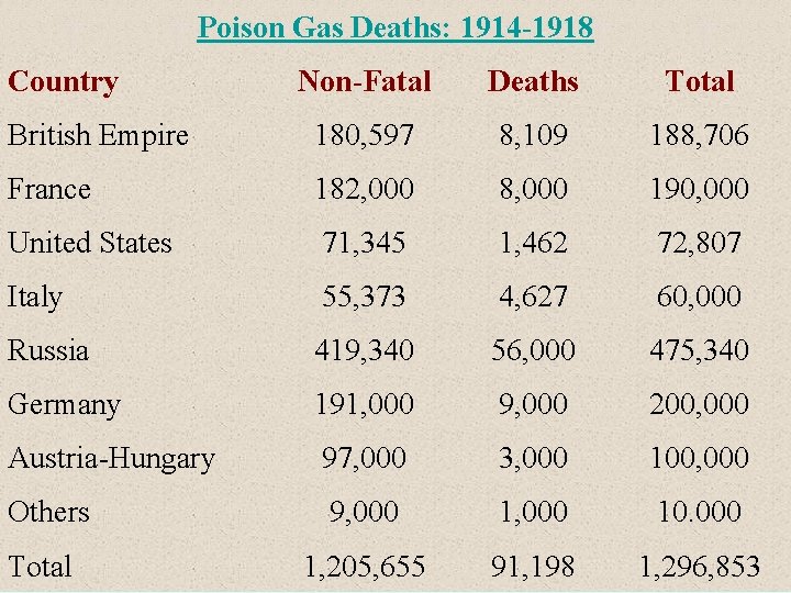 Poison Gas Deaths: 1914 -1918 Country Non-Fatal Deaths Total British Empire 180, 597 8,